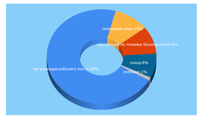 Top 5 Keywords send traffic to otpb.com.ru