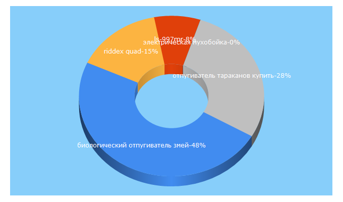 Top 5 Keywords send traffic to otpugivately.ru