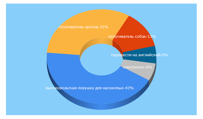 Top 5 Keywords send traffic to otpugiwateli.ru