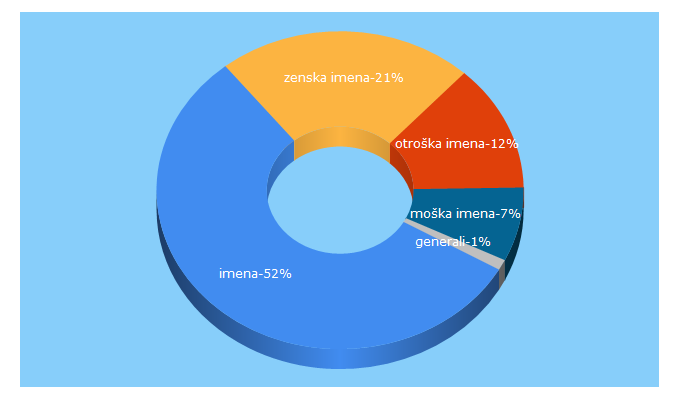 Top 5 Keywords send traffic to otroska-imena.si