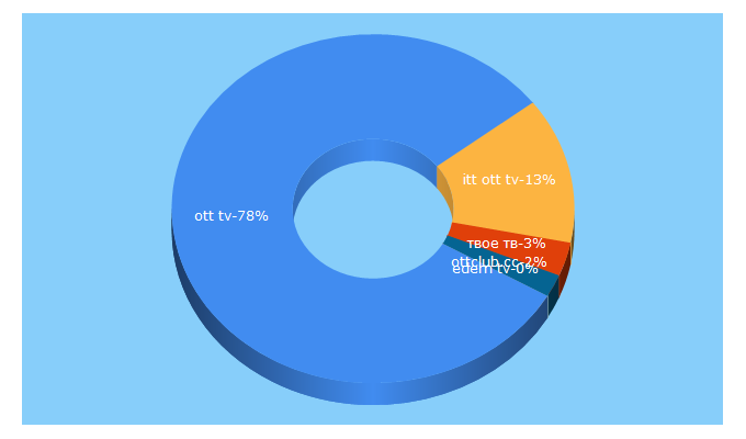 Top 5 Keywords send traffic to ott-tv.org