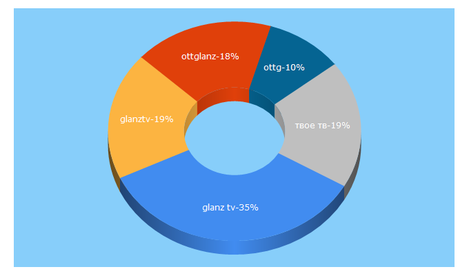 Top 5 Keywords send traffic to ottg.tv