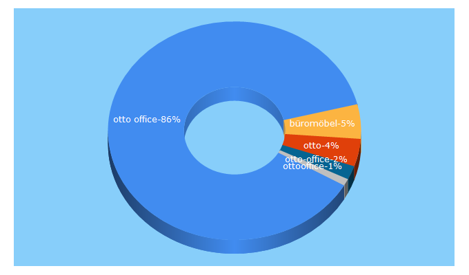 Top 5 Keywords send traffic to otto-office.com