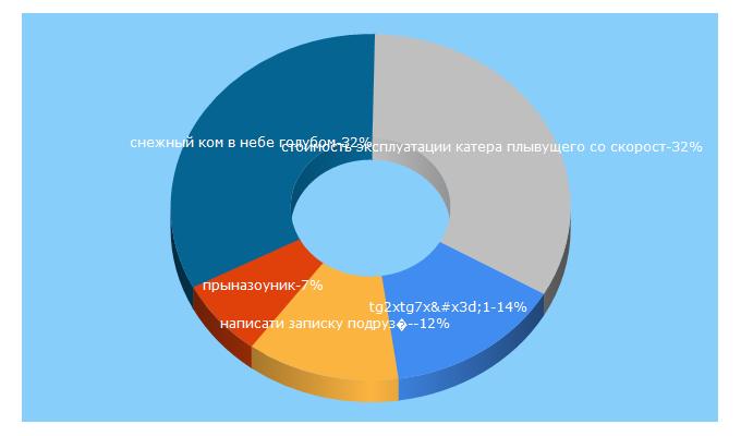 Top 5 Keywords send traffic to otvetytut.com