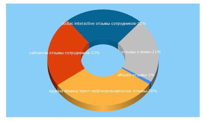 Top 5 Keywords send traffic to otzivisotrudnikov.ru
