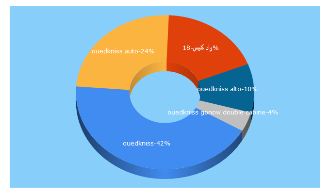 Top 5 Keywords send traffic to ouedkniss.com