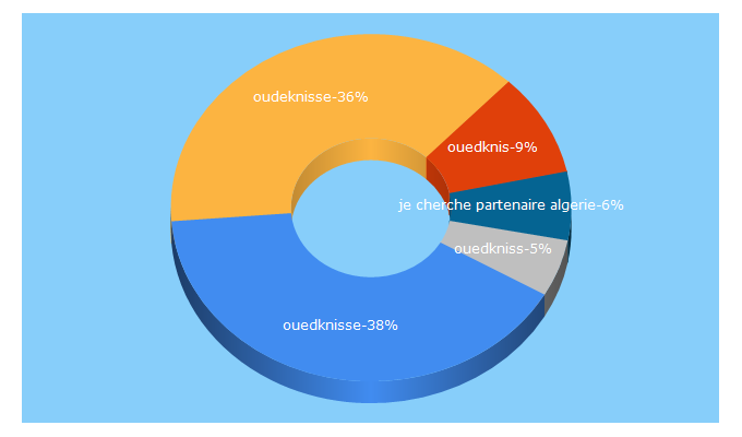 Top 5 Keywords send traffic to ouedknisse.info