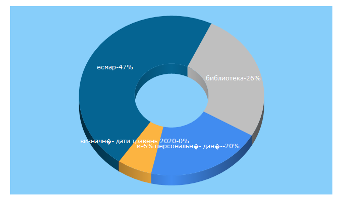 Top 5 Keywords send traffic to ounb.km.ua