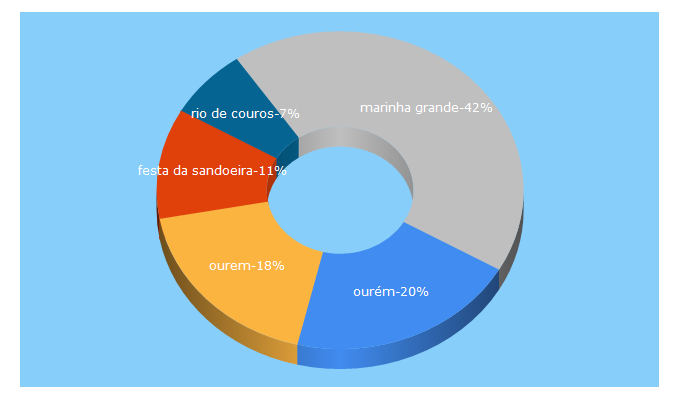 Top 5 Keywords send traffic to ourem.pt