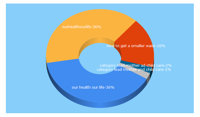 Top 5 Keywords send traffic to ourhealthourlife.com