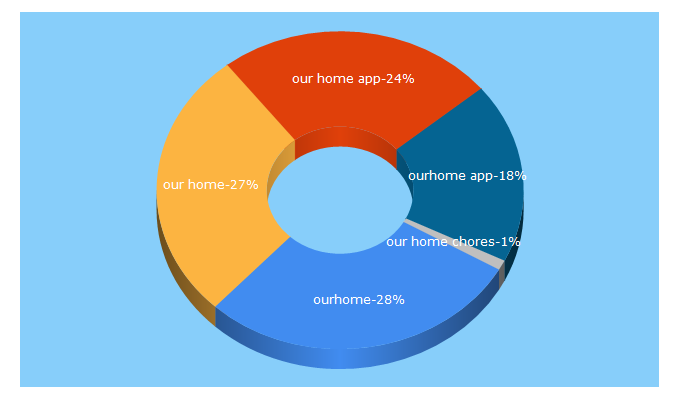 Top 5 Keywords send traffic to ourhomeapp.com