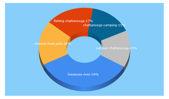 Top 5 Keywords send traffic to outdoorchattanooga.com