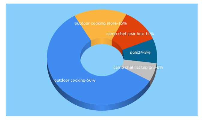 Top 5 Keywords send traffic to outdoorcooking.com