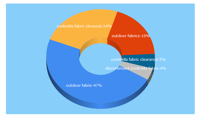 Top 5 Keywords send traffic to outdoorfabrics.com