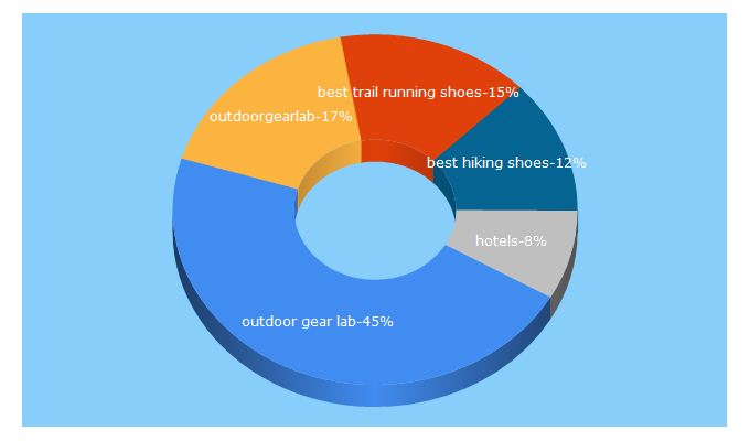 Top 5 Keywords send traffic to outdoorgearlab.com