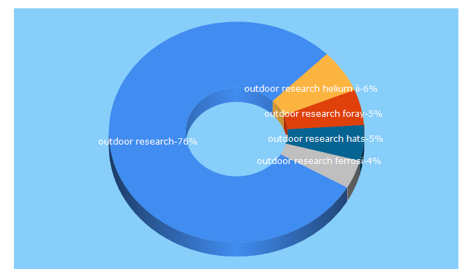 Top 5 Keywords send traffic to outdoorresearch.com