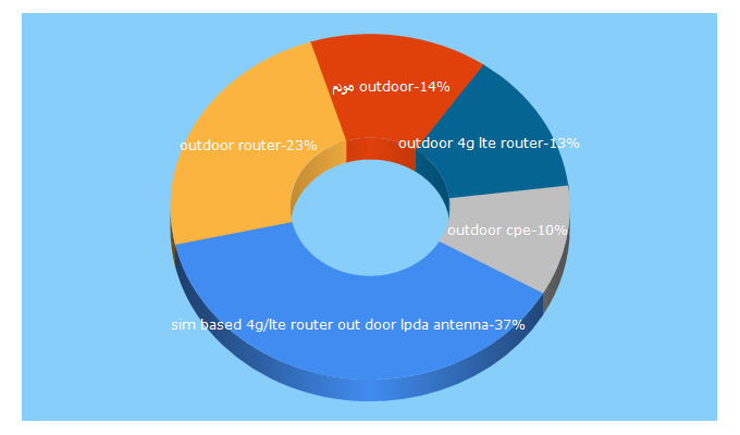 Top 5 Keywords send traffic to outdoorrouter.com