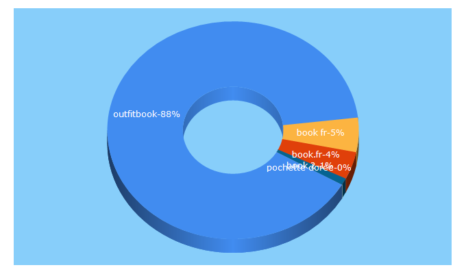 Top 5 Keywords send traffic to outfitbook.fr