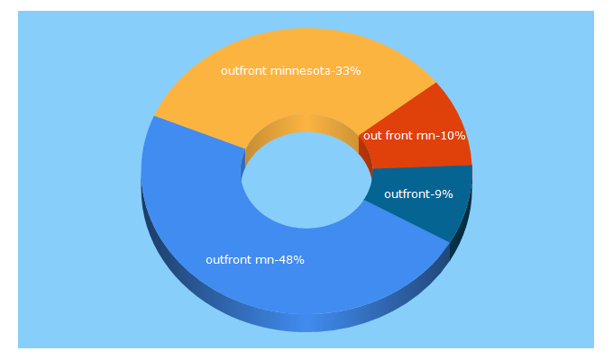 Top 5 Keywords send traffic to outfront.org