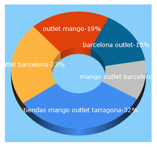Top 5 Keywords send traffic to outletbarcelona.info