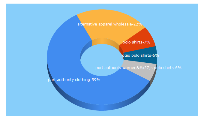 Top 5 Keywords send traffic to outletshirts.com