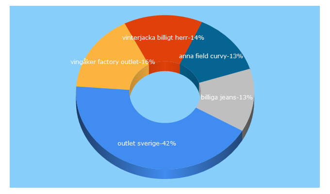 Top 5 Keywords send traffic to outletsverige.se