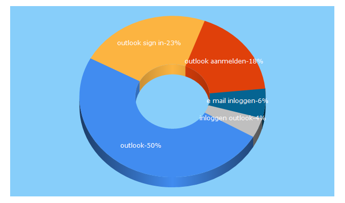 Top 5 Keywords send traffic to outlookmailer.eu