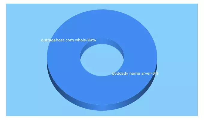 Top 5 Keywords send traffic to outragehost.com