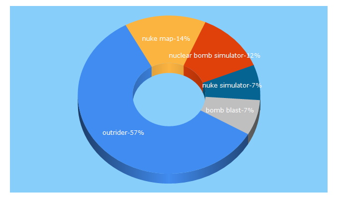 Top 5 Keywords send traffic to outrider.org