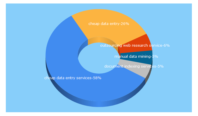 Top 5 Keywords send traffic to outsourcedataentryservices.com
