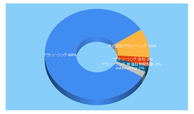 Top 5 Keywords send traffic to outsourcing.co.jp