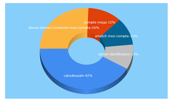 Top 5 Keywords send traffic to ouvrir-compte.org