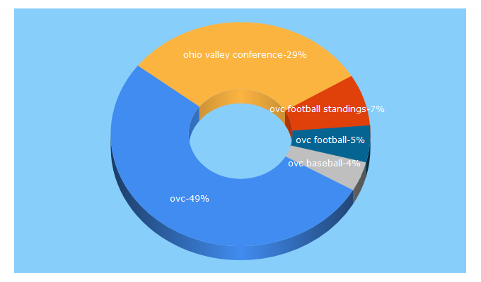 Top 5 Keywords send traffic to ovcsports.com