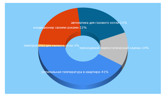 Top 5 Keywords send traffic to oventilyacii.ru