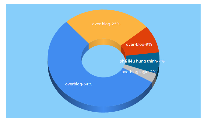 Top 5 Keywords send traffic to over-blog.com