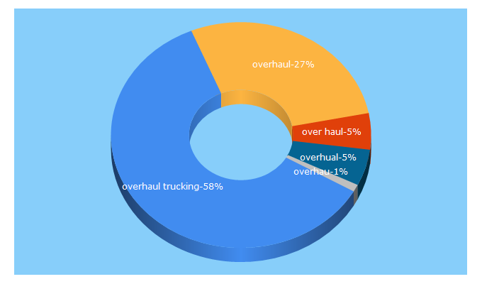 Top 5 Keywords send traffic to over-haul.com