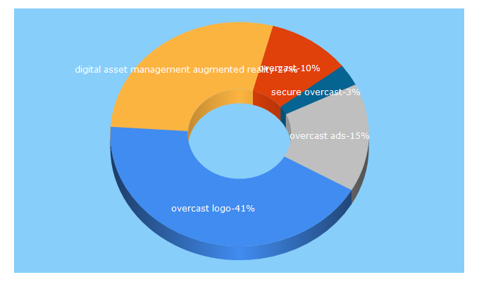 Top 5 Keywords send traffic to overcasthq.com