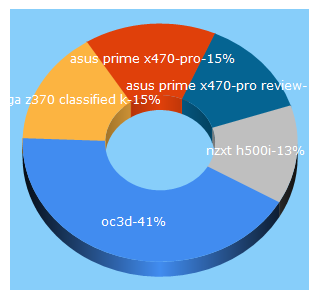 Top 5 Keywords send traffic to overclock3d.net