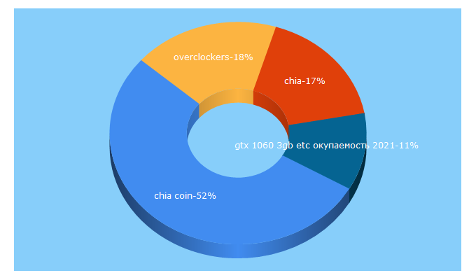 Top 5 Keywords send traffic to overclockers.ru