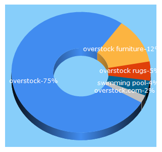 Top 5 Keywords send traffic to overstock.com