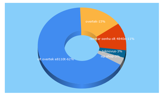 Top 5 Keywords send traffic to overtek.com.br