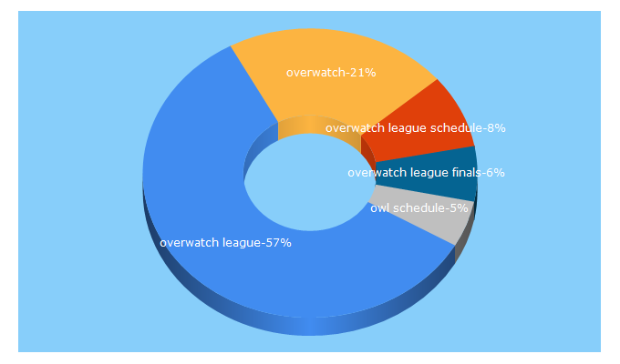 Top 5 Keywords send traffic to overwatchleague.com