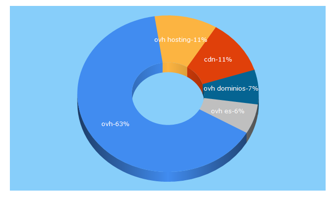 Top 5 Keywords send traffic to ovh.es