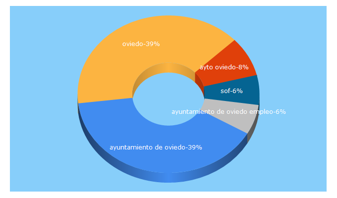 Top 5 Keywords send traffic to oviedo.es