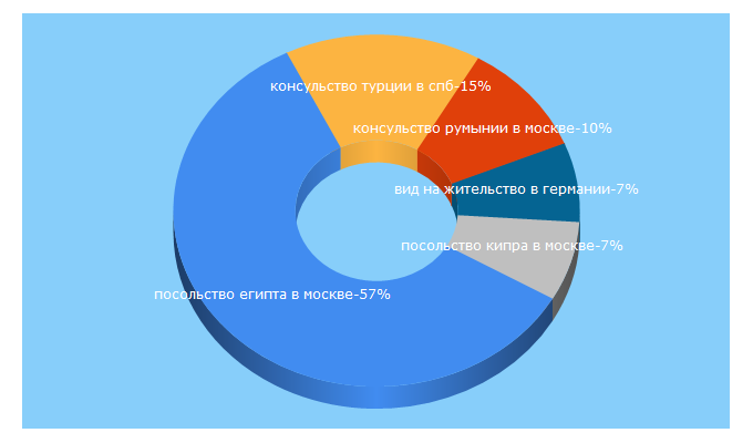 Top 5 Keywords send traffic to ovisah.ru