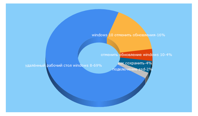 Top 5 Keywords send traffic to owindows8.com