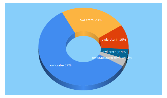 Top 5 Keywords send traffic to owlcrate.com