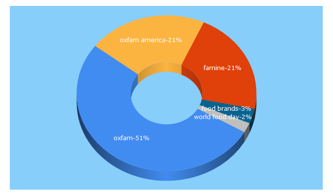 Top 5 Keywords send traffic to oxfamamerica.org