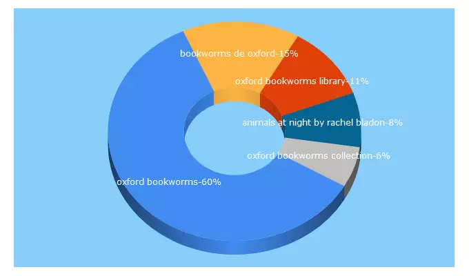 Top 5 Keywords send traffic to oxfordgradedreaders.es