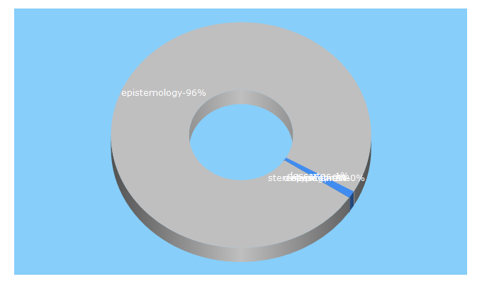 Top 5 Keywords send traffic to oxfordscholarship.com